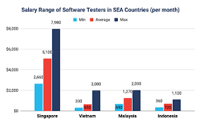 As displayed in the chart, salaries in 2019 are 2% higher than those of 2018. Software Testing Salary Guide In Southeast Asia 2021 Lotus Qa Best