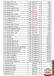 Andy fixing and review 6.592 views7 months ago. Senarai Harga Kereta Lelong Murah Auction Car Malaysia Worth It