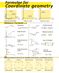 Distance Formula Videos Concepts And Formulae With Solved Examples