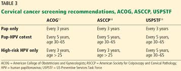The test results help your healthcare providers decide the best ways to treat the cancer. How To Select The Appropriate Cervical Cancer Screening Algorithm Consult Qd
