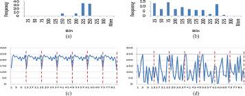 Byte Wise Histogram And Line Chart Analysis For Repetitive