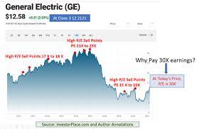 General electric stock forecast, price & news. Ge Stock 3 Reasons You Should Avoid General Electric At All Costs Investorplace