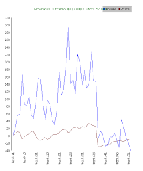 Proshares Ultrapro Qqq Tqqq Stock Volume Impact On Prices