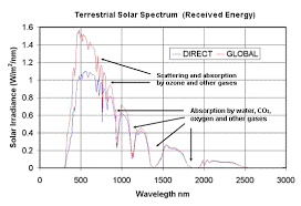 Electricity Generation From Solar Energy Technology And