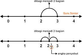 Bilangan yang lebih kecil terletak di sebelah kiri. Cara Menentukan Letak Pecahan Pada Garis Bilangan Contoh Soal Dan Pembahasan Materi Smp Blog Mtk Smp