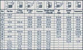 Tech Tip Thread Size Chart For An Fittings For An Fitting
