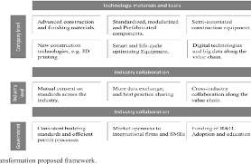 Ir 4.0 eliminates some jobs (low skill jobs and routine activities); Pdf Industry Revolution Ir 4 0 Future Opportunities And Challenges In Construction Industry Semantic Scholar