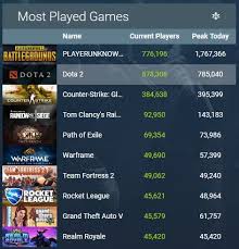38 Scientific Rocket League Steam Charts