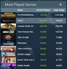 38 Scientific Rocket League Steam Charts