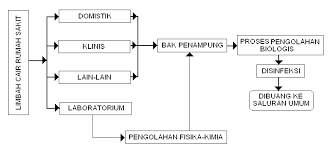 Image result for instalasi pengolahan air limbah laboratorium