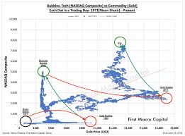 Bubble Charts War Between Tech Investors Vs Gold And
