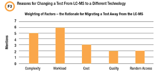 The Way Forward For Clinical Mass Spectrometry In Hospital