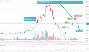 Irctc share price, irctc share news, irctc share prediction, irctc share review, irctc share price today, irctc share. Golden Stock Irctc At Imp Juncture For Nse Irctc By Chhabra Ashi Tradingview India