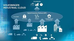Cloud computing taxonomies and reference models. Volkswagen Industrial Cloud