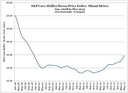 Miami Real Estate Case Shiller May 2013 Chart