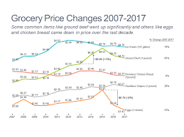 Consumer Price Trends Mekko Graphics