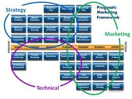 Product Marketing Triad Infographic Marketing New Product Development Strategy Programme Manager