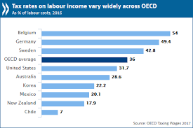 Data published yearly by inland revenue board. Oecd Tax Rates On Labour Income Continued Decreasing Slowly In 2016 Oecd