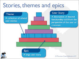 Agile Stories As Employed In Building The Great Pyramid Agile User Story Agile User Story