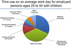 Your Day In A Chart 10 Cool Facts About How Americans Spend