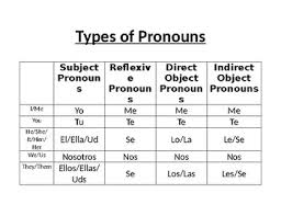 Spanish Direct Object Pronouns Chart Worksheets Teaching