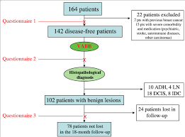 flow chart explaining the study design download