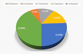 In 2003, the supreme court decided the case of lawrence v. Inside Track 9 0 Decisions Down 5 4 Decisions Up In U S Supreme Court S 2014 15 Term