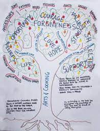 The Tree Of Life The Dulwich Centre Art Therapy Activities Art Therapy Therapy Activities