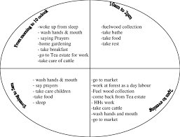 And Fig 24 Show The Daily Work Chart Of Male And Female