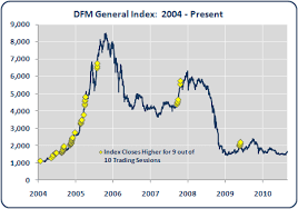 Dfm General Index 9 Higher Closes In The Last 10 Trading
