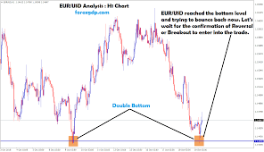 double bottom is forming on eur usd h1 chart forex gdp