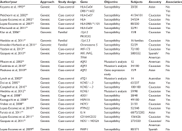 Reports On Genetics Studies On Meniere S Disease Download Table