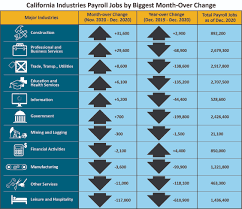 Tuesday december 1 2020 share tweet California Unemployment Increased 0 9 Since November 2020 California Edd