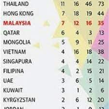 Check spelling or type a new query. Sukan Asia 2018 Jumlah Pungutan Pingat Keseluruhan