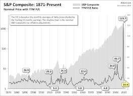 History Of Stock Market Values When Did The Stock Market