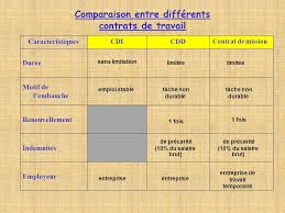 Caract?ristiques du contrat de travail. Contrat De Travail Cafeteria Au Bon Accueil 2 Rue Du Nord Nancy Entre Les Soussignes Mme Pignon Louise Agissant En Qualite De Directrice Ppt Telecharger