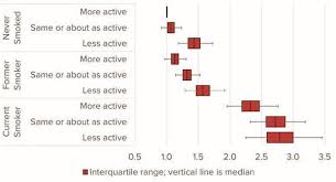 Lifestyle Related Behaviors And Mortality A Comparison Of