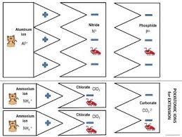 The variety of different substances is a result of combining different elements, in different ratios,continue reading ionic bonds gizmo answer key. How To Make Ionic Bonds