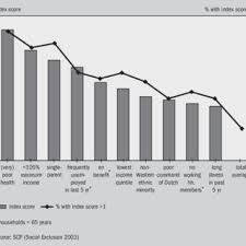 Pdf Explaining Social Exclusion A Theoretical Model Tested In The Netherlands