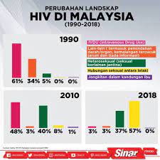 Pengurusan penyakit berjangkit di data yang diperolehi dianalisis secara statistik deskriptif menggunakan perisian spss dalam. Perubahan Landskap Hiv Di Malaysia Dari Tahun 1990 Hingga 2018