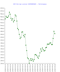 Dcm Shriram Limited Dcmshriram Stock Performance In 2018
