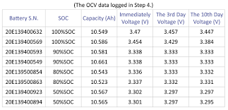 The voltage behavior under a load and charge is governed by the current flow and the internal battery resistance. Temperature Test