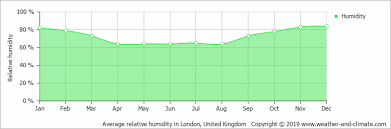 Average Monthly Humidity In London Buckinghamshire United