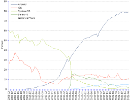 Mobile Os Market Share South America