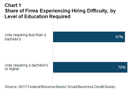 Hiring Difficulties Across Industries And Location Federal