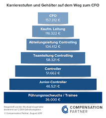 Die angaben basieren auf den bisher erfassten 22 gehältern als trainee. Vom Bwl Trainee Zum Cfo So Steigt Das Gehalt Finance Magazin