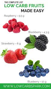 Low Carb Fruits Allowed On The Ketogenic Diet The Complete Guide In 2020 Low Carb Fruit Low Carb Fruit List High Carb Fruits