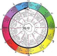 Astro Chemical Physiological Chart For Cell Salts Health