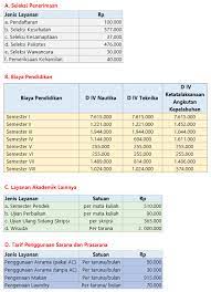 Sedangkan biaya pendidikan ditetapkan per semester dengan rentangan rp 710.000 s/d rp 2.570.000 (semester 7). Biaya Kuliah Politeknik Ilmu Pelayaran Pip Makassar
