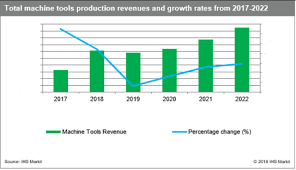Global machinery production revenue to reach $1.6 trillion in 2022 ...